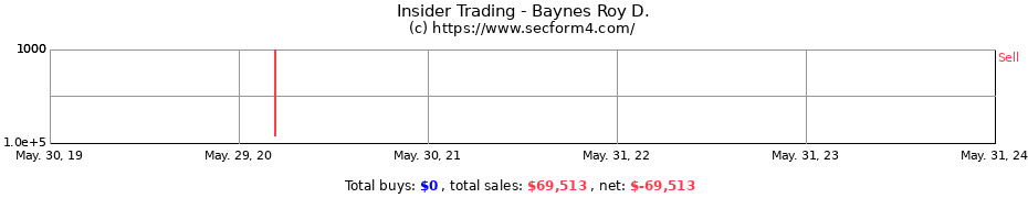 Insider Trading Transactions for Baynes Roy D.