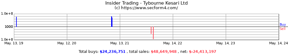 Insider Trading Transactions for Tybourne Kesari Ltd