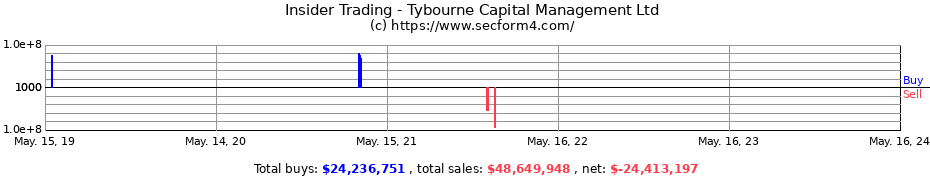 Insider Trading Transactions for Tybourne Capital Management Ltd