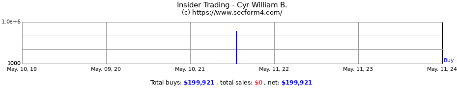 Insider Trading Transactions for Cyr William B.