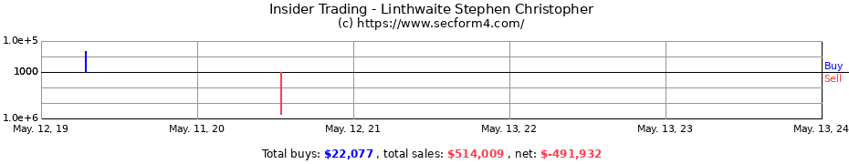 Insider Trading Transactions for Linthwaite Stephen Christopher