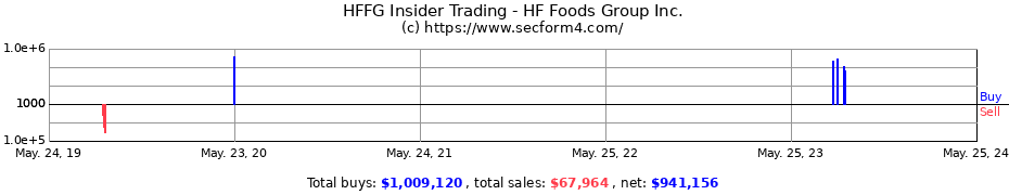 Insider Trading Transactions for HF Foods Group Inc.