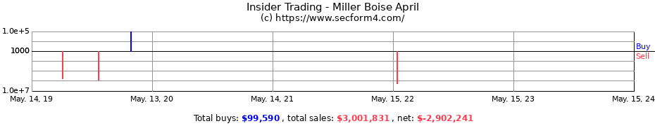 Insider Trading Transactions for Miller Boise April