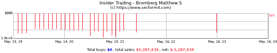 Insider Trading Transactions for Bromberg Matthew S