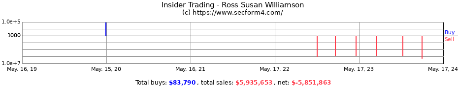 Insider Trading Transactions for Ross Susan Williamson