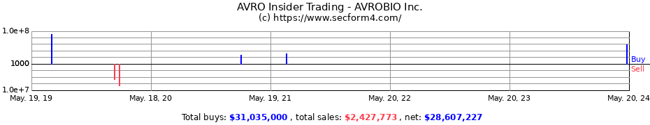 Insider Trading Transactions for AVROBIO Inc.