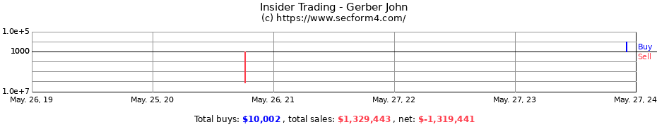 Insider Trading Transactions for Gerber John
