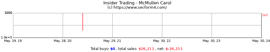 Insider Trading Transactions for McMullen Carol