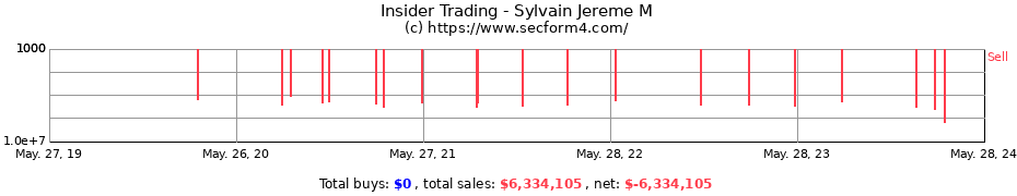 Insider Trading Transactions for Sylvain Jereme M