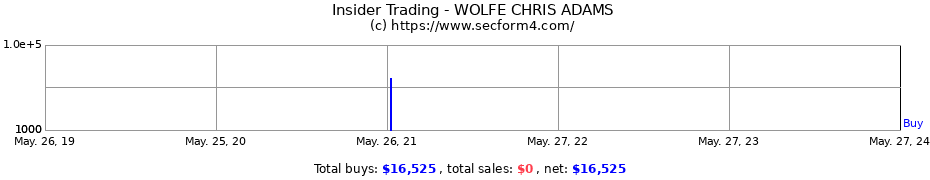 Insider Trading Transactions for WOLFE CHRIS ADAMS