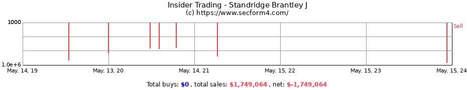 Insider Trading Transactions for Standridge Brantley J