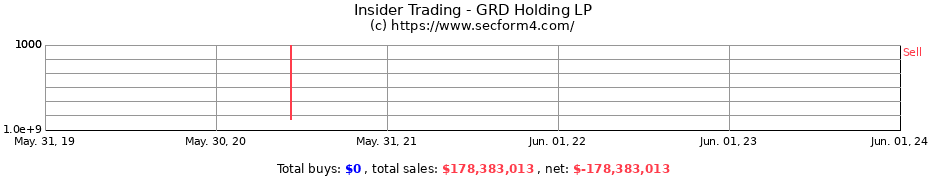 Insider Trading Transactions for GRD Holding LP