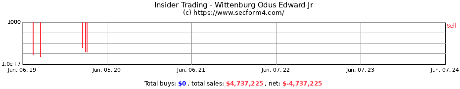 Insider Trading Transactions for Wittenburg Odus Edward Jr
