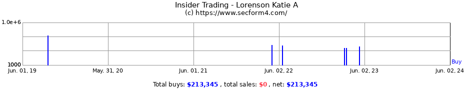 Insider Trading Transactions for Lorenson Katie A