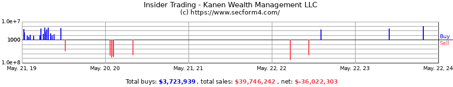 Insider Trading Transactions for Kanen Wealth Management LLC