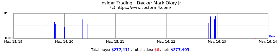 Insider Trading Transactions for Decker Mark Okey Jr