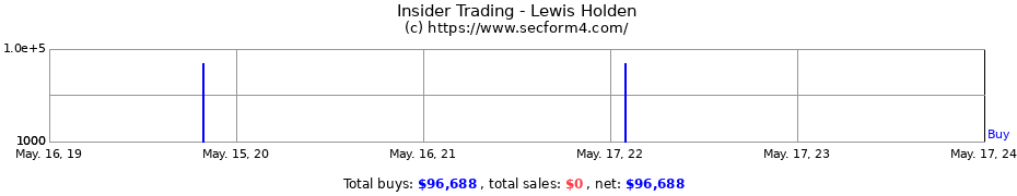 Insider Trading Transactions for Lewis Holden