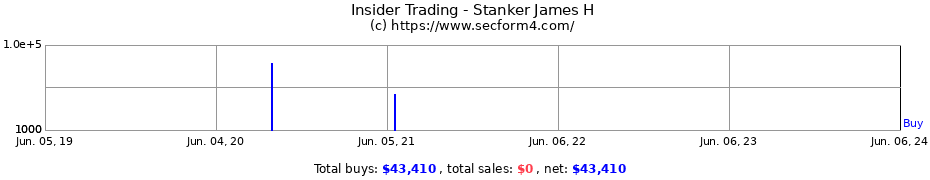 Insider Trading Transactions for Stanker James H