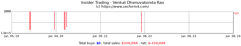Insider Trading Transactions for Venkat Dhenuvakonda Rao