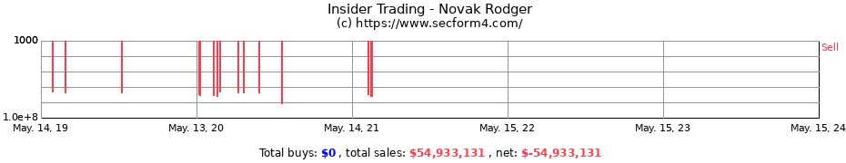 Insider Trading Transactions for Novak Rodger