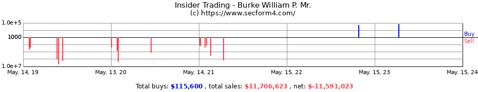 Insider Trading Transactions for Burke William P. Mr.
