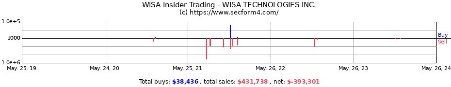 Insider Trading Transactions for WISA TECHNOLOGIES INC.