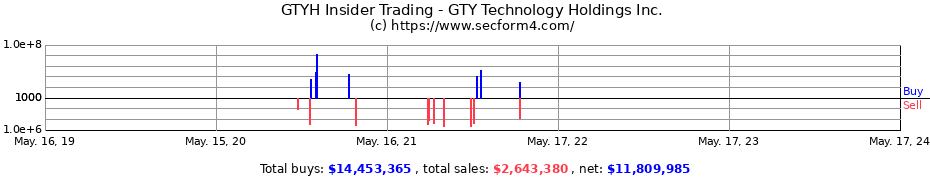 Insider Trading Transactions for GTY Technology Holdings Inc.