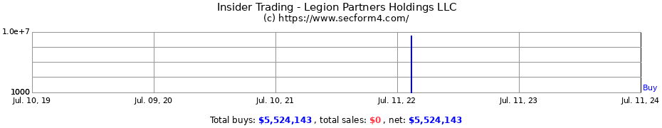 Insider Trading Transactions for Legion Partners Holdings LLC