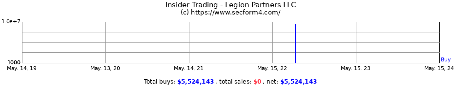 Insider Trading Transactions for Legion Partners LLC