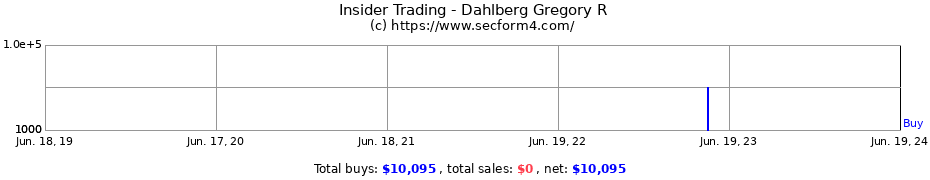 Insider Trading Transactions for Dahlberg Gregory R
