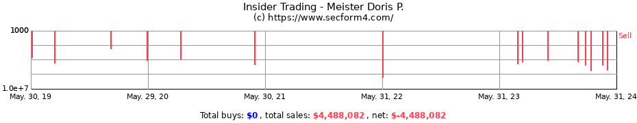 Insider Trading Transactions for Meister Doris P.