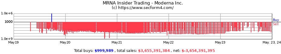 Insider Trading Transactions for Moderna Inc.
