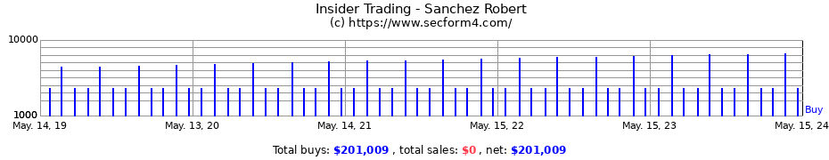 Insider Trading Transactions for Sanchez Robert