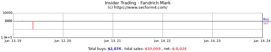 Insider Trading Transactions for Fandrich Mark