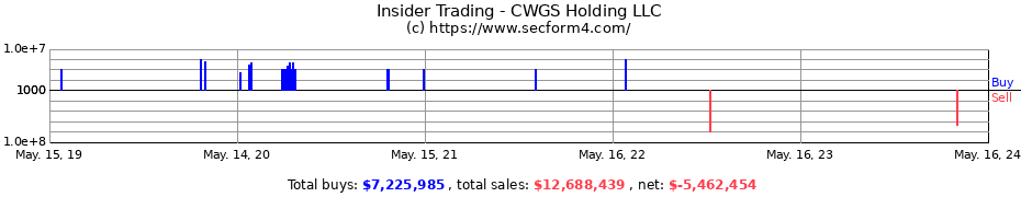 Insider Trading Transactions for CWGS Holding LLC