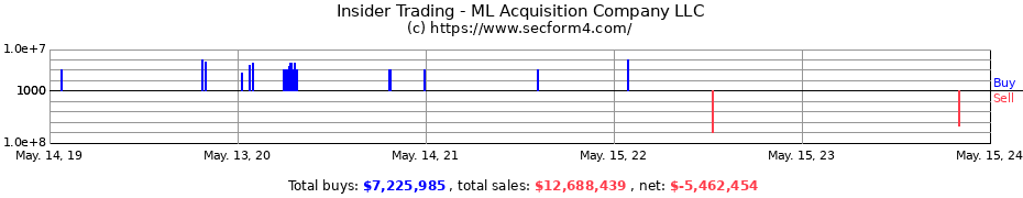 Insider Trading Transactions for ML Acquisition Company LLC