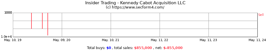 Insider Trading Transactions for Kennedy Cabot Acquisition LLC