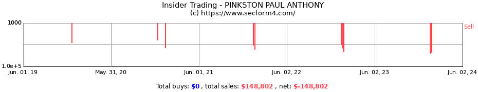Insider Trading Transactions for PINKSTON PAUL ANTHONY