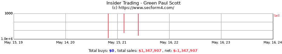 Insider Trading Transactions for Green Paul Scott