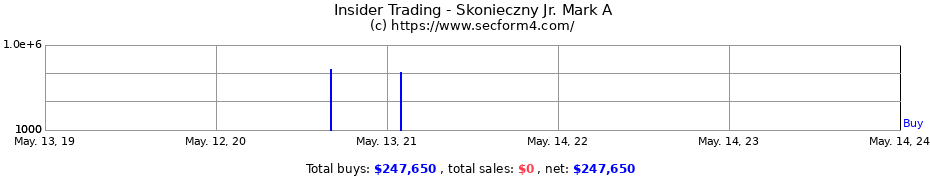 Insider Trading Transactions for Skonieczny Jr. Mark A