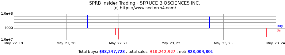 Insider Trading Transactions for SPRUCE BIOSCIENCES INC.