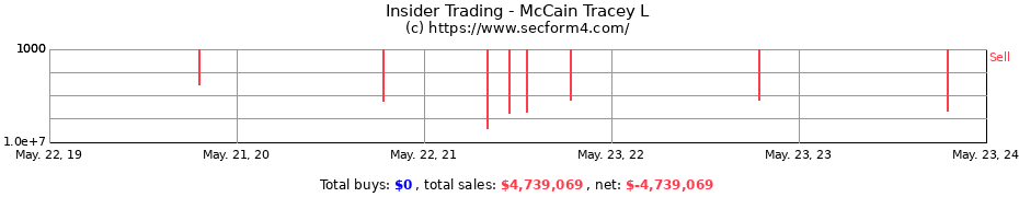 Insider Trading Transactions for McCain Tracey L