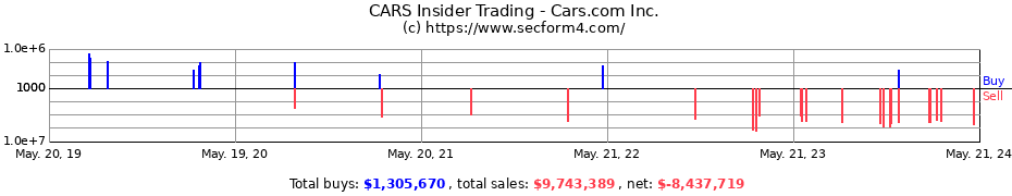 Insider Trading Transactions for Cars.com Inc.