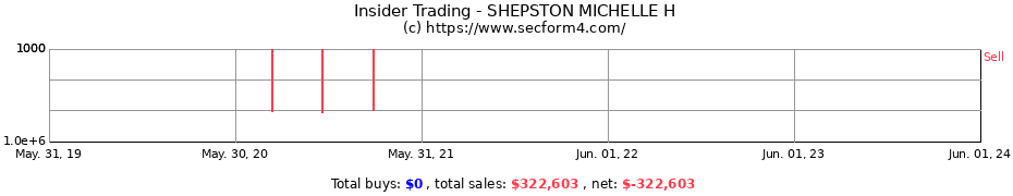 Insider Trading Transactions for SHEPSTON MICHELLE H