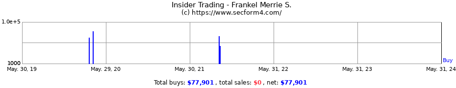 Insider Trading Transactions for Frankel Merrie S.