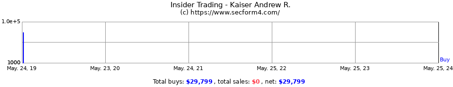 Insider Trading Transactions for Kaiser Andrew R.