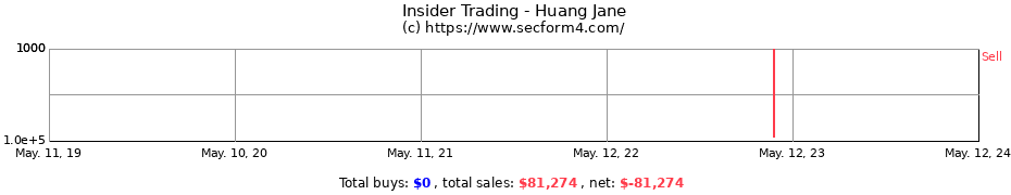 Insider Trading Transactions for Huang Jane