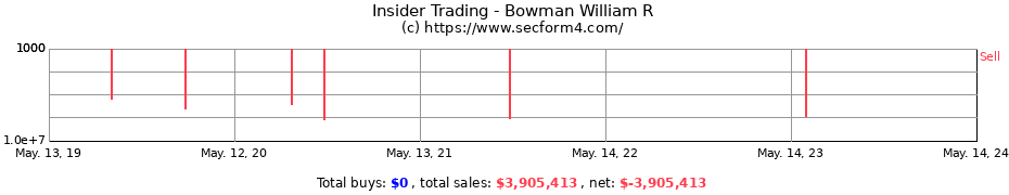 Insider Trading Transactions for Bowman William R