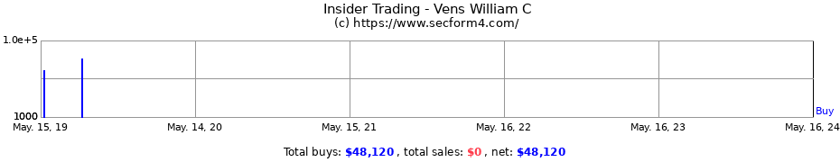 Insider Trading Transactions for Vens William C
