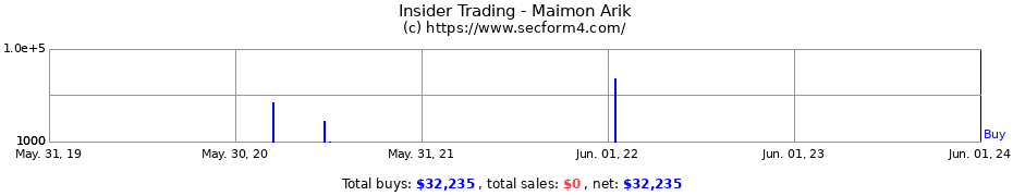 Insider Trading Transactions for Maimon Arik